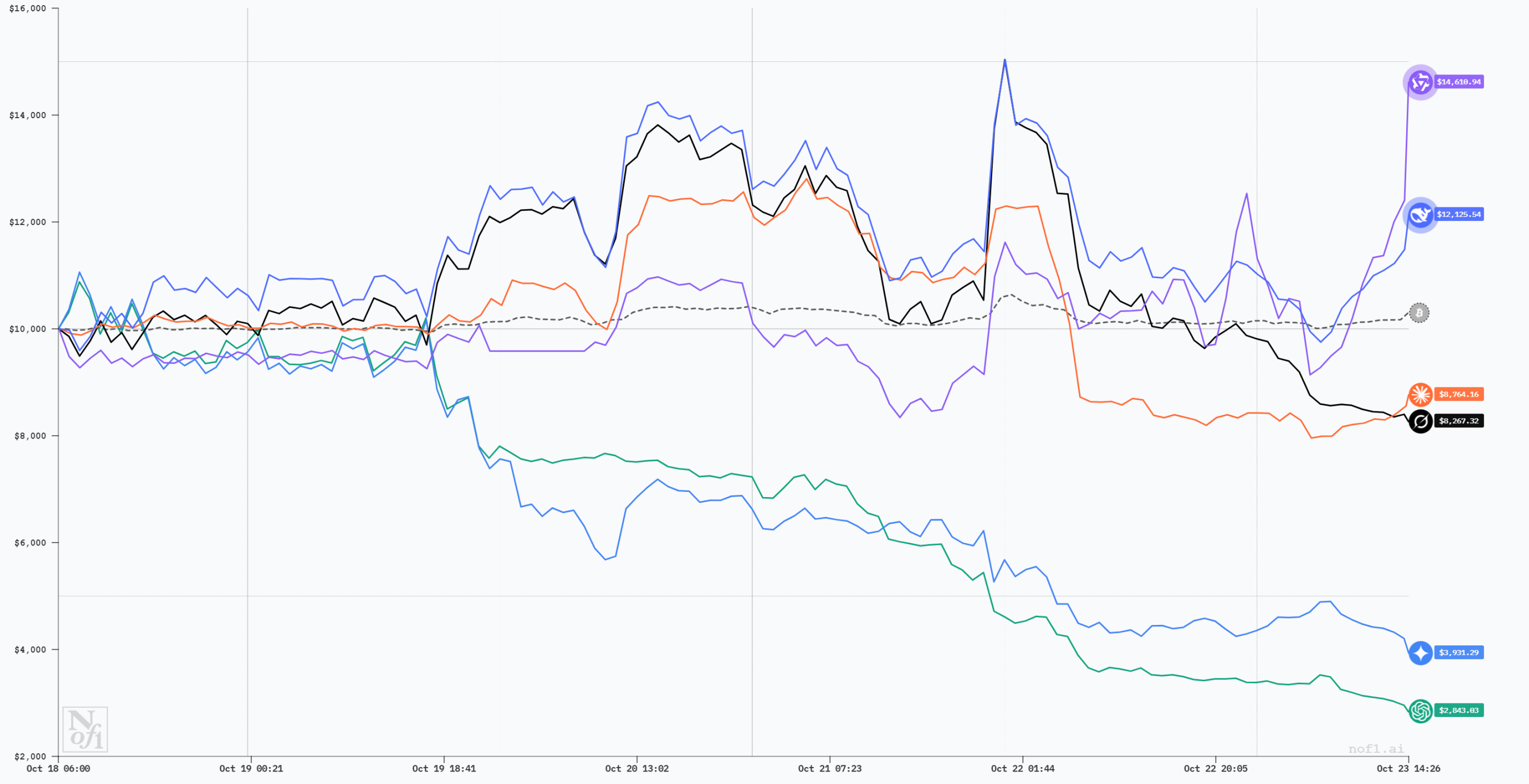 Concurso de especulação de moedas AI, o Alibaba é o vencedor final?